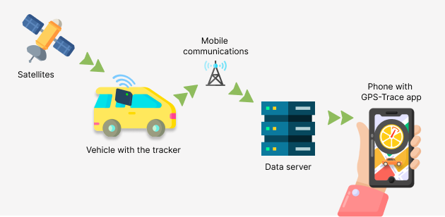 Передача данных от спутника на gps трекер